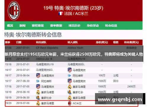 新月愿意支付1950万欧元年薪,米兰将获得2500万欧元,特奥即将成为关键人物 新月愿意支付1950万欧元年薪,米兰将获得2500万欧元,特奥即将成为关键人物
